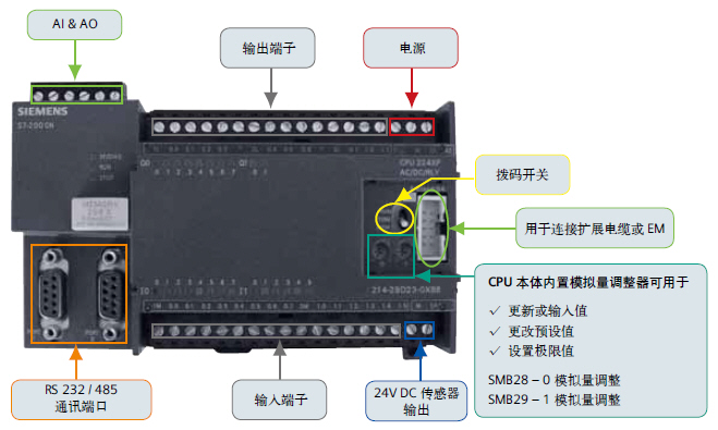 本机模拟量输入/输出点   cpu 224xp具有2个输入点,1个输出点.