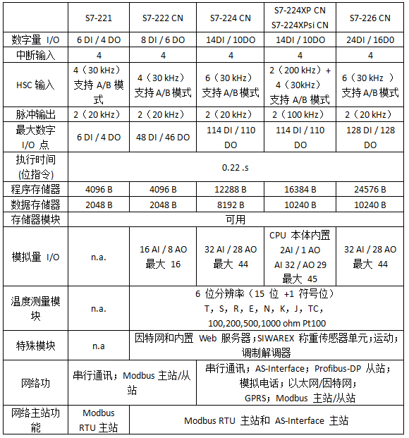 S7-200CN 控制器主要性能介绍.jpg