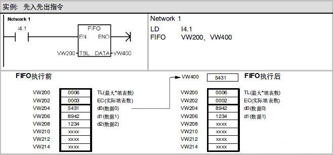 西门子S7-200PLC的表指令使用例程